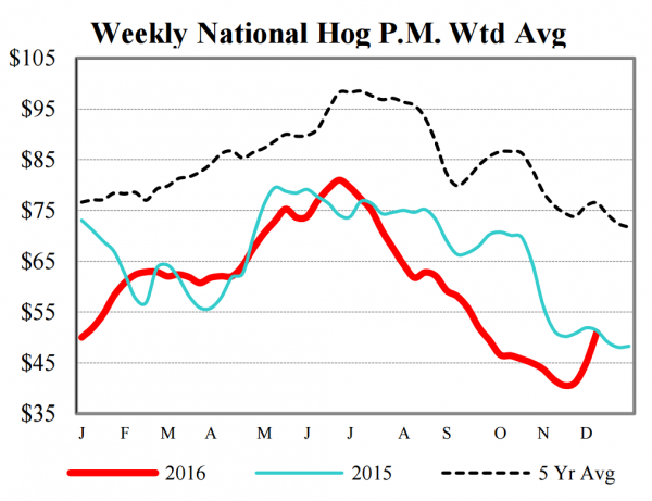 Weekly National Hog PM Wtd Avg