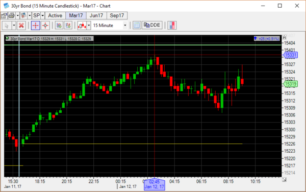 Bond futures test resistance overnight