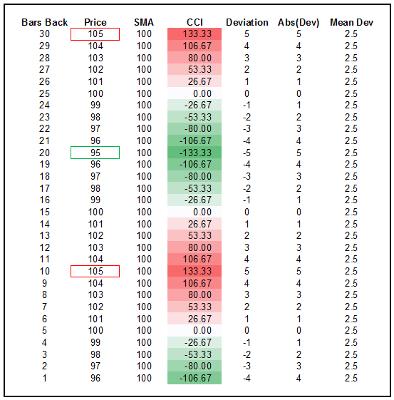 Commodity Channel Index Example