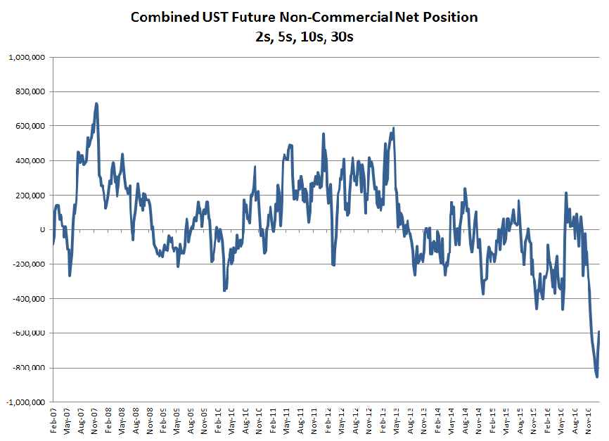 Combined US Treasury Future Non-Commercial Net Position 2s, 5s, 10s, 30s