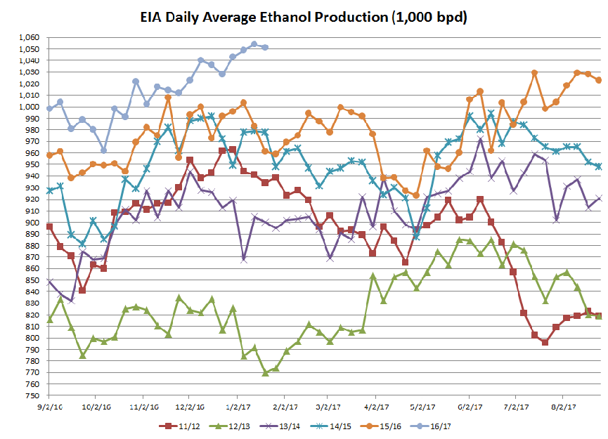 EIA Daily Average Ethanol Production (1000 bpd)