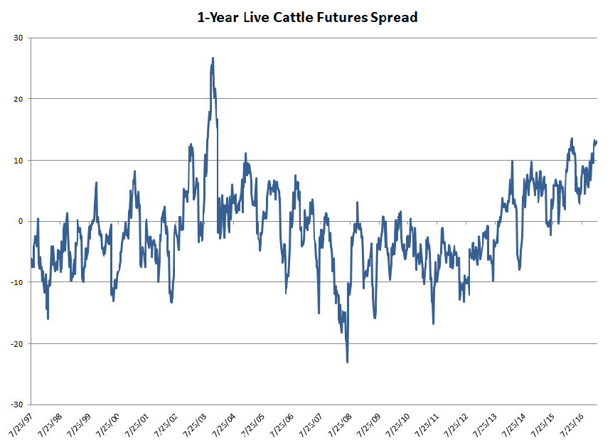 1 Year Live Cattle Futures Spread