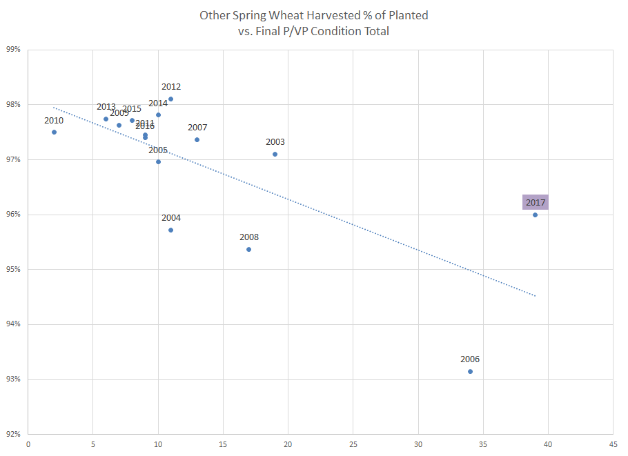 Other Spring Wheat Harvested Percent of Planted vs Final P/VP Condition Total