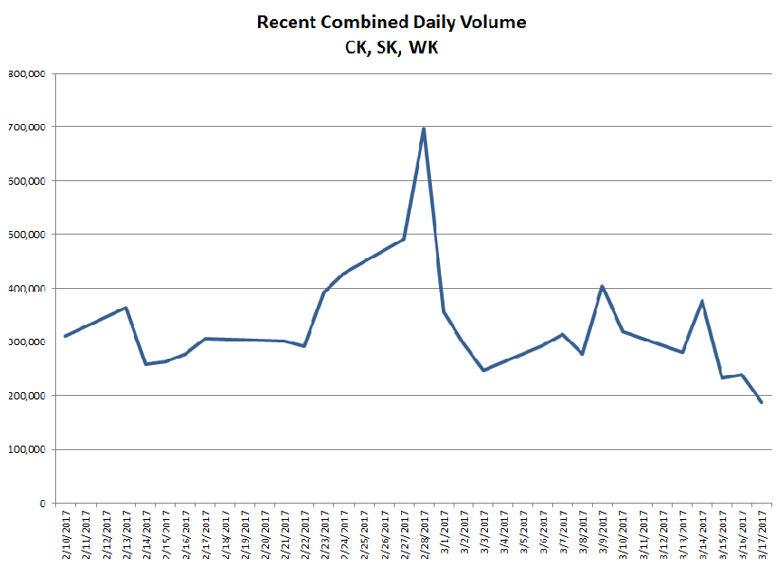 Recent Combined Daily Volume CK, SK, WK