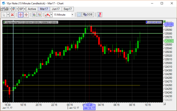 Ten Year Note futures test resistance overnight