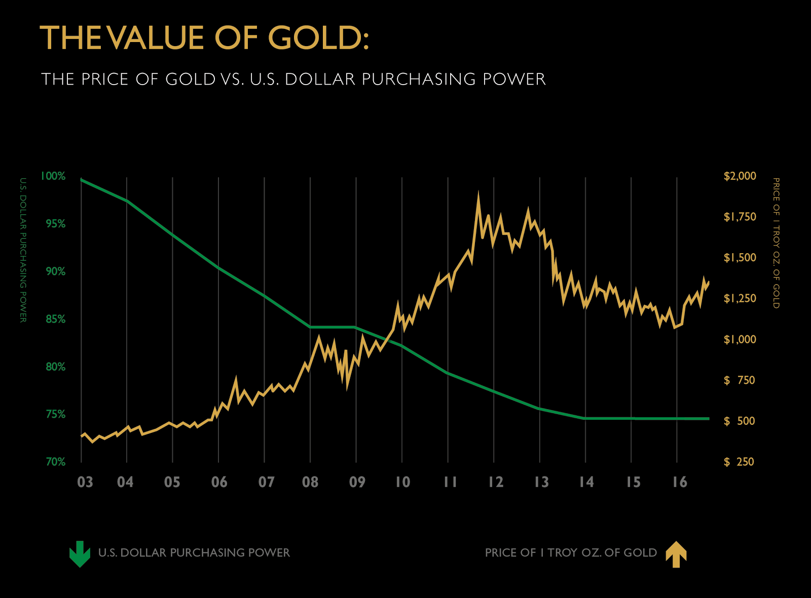 Value of Gold