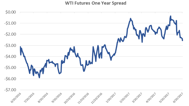 WTI Futures One Year Spread